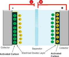 Figure 1. Construction of an EDLC